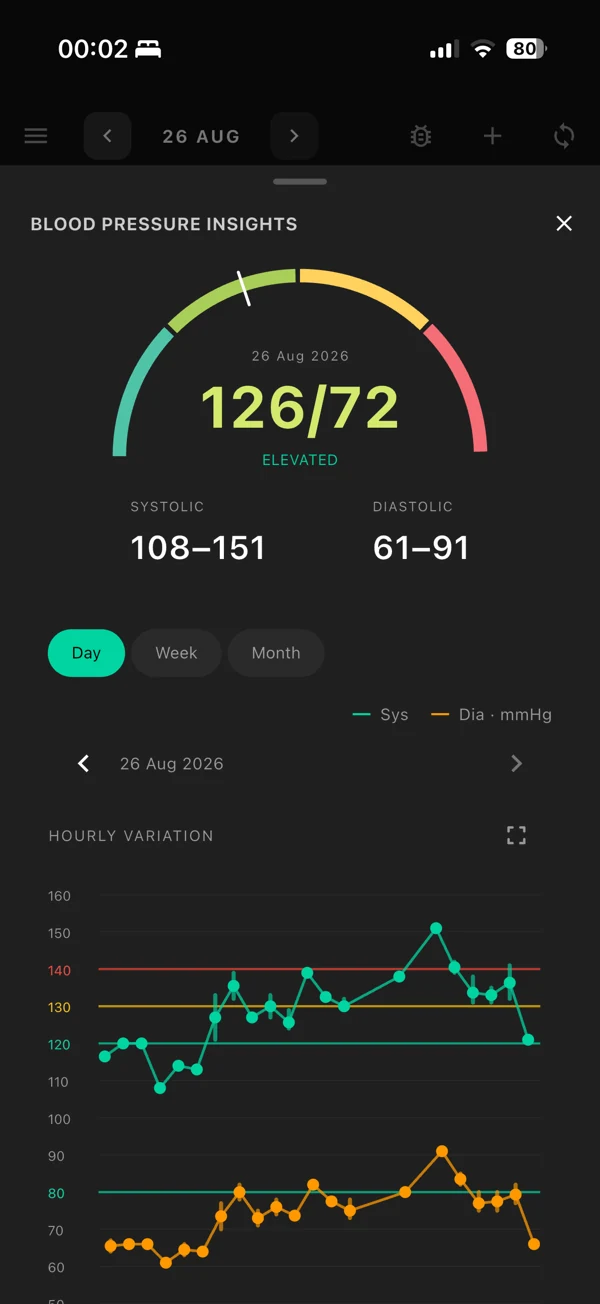 Review blood pressure over the day, week and month.